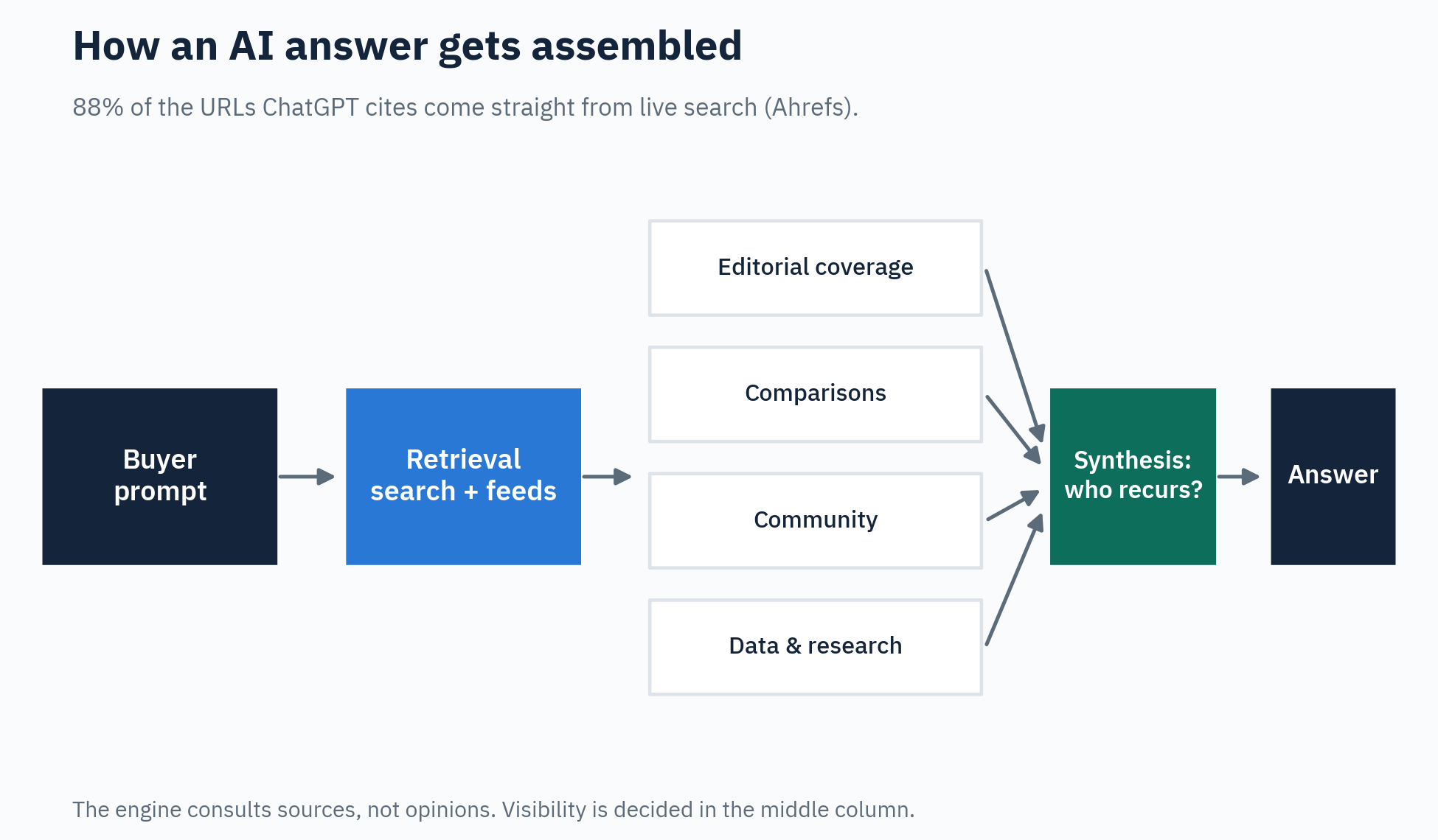 Diagram of the AI answer pipeline: a buyer prompt flows into retrieval across live search and licensed feeds, which returns editorial coverage, comparison content, community threads and data research, which the synthesis step filters for recurring brands before naming them in the answer