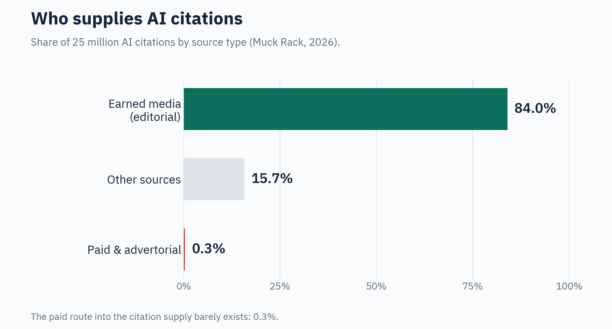 Horizontal bar chart showing the share of 25 million AI citations by source type: earned editorial media 84%, other sources 15.7%, paid and advertorial content 0.3%