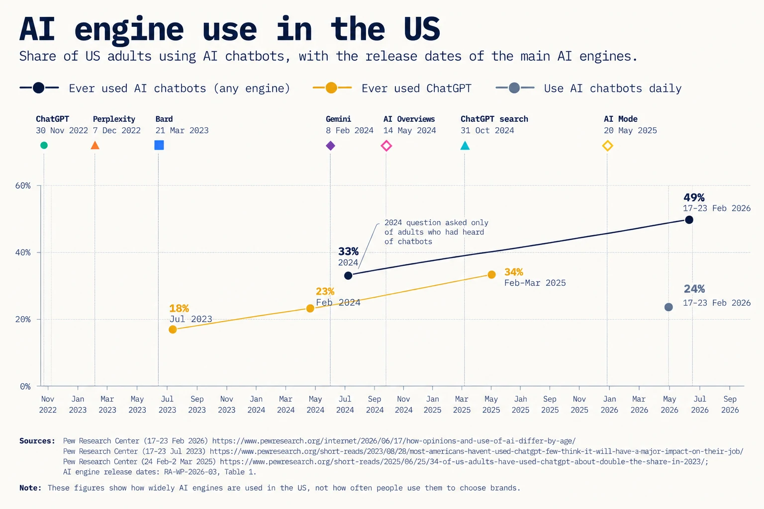 Chart of AI engine use in the US: the share of adults who had ever used ChatGPT rose from 18% in July 2023 to 34% in early 2025; 49% had used any AI chatbot and 24% used one daily by February 2026; release dates for ChatGPT, Perplexity, Bard, Gemini, AI Overviews, ChatGPT search and AI Mode are marked.