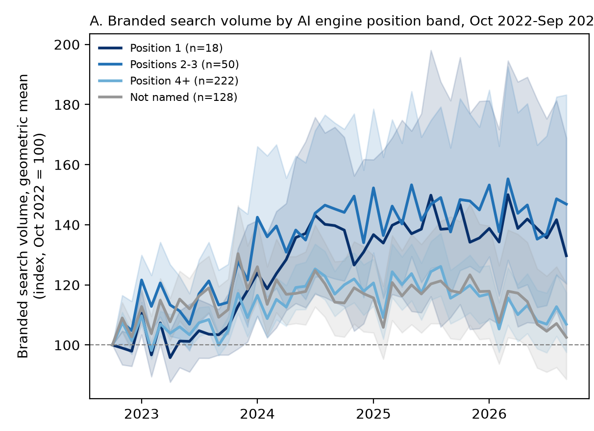 Line chart of branded search volume by AI engine position band, October 2022 to September 2026, indexed to October 2022 = 100 with 95% bootstrap bands. Position 1 and positions 2 to 3 climb to about 130 and 147 by September 2026, while position 4 or later and brands not named end near 107 and 103.