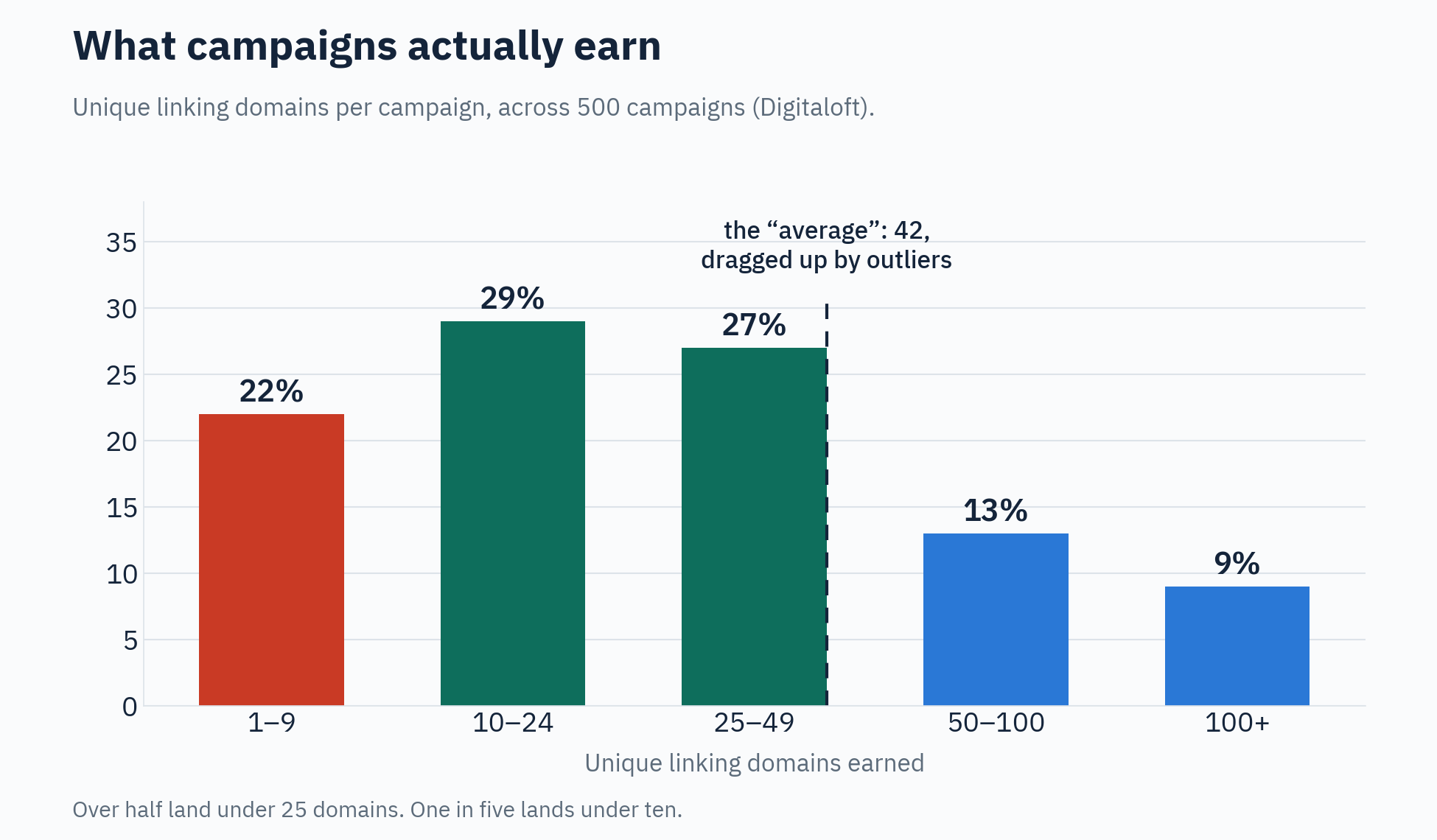 Bar chart of unique linking domains per campaign across 500 campaigns: 22% earn 1 to 9, 29% earn 10 to 24, 27% earn 25 to 49, 13% earn 50 to 100, 9% earn over 100, with the average of 42 marked above the band most campaigns land in.