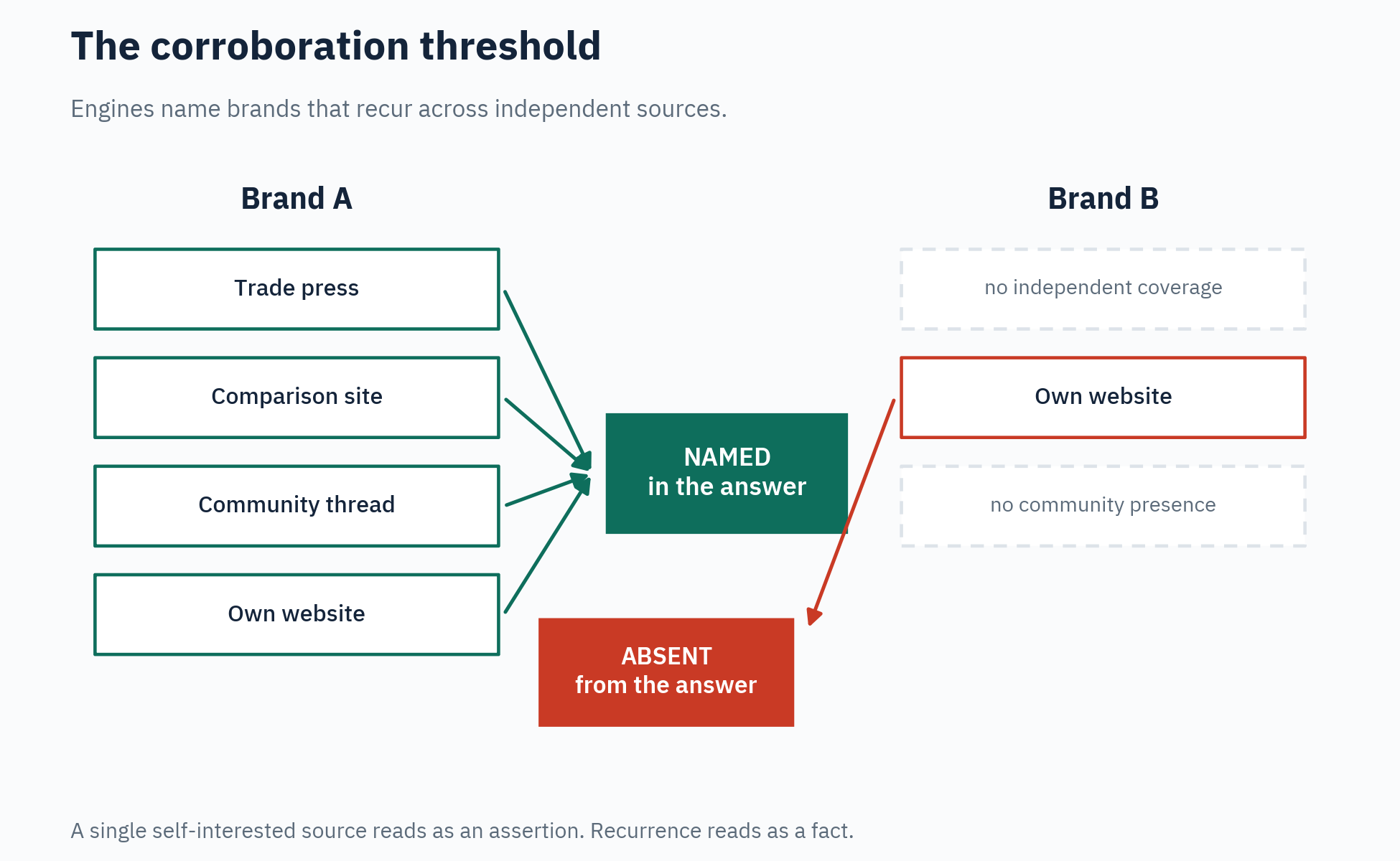 Diagram comparing two brands: Brand A appears in a trade press article, an independent comparison, a community thread and its own website, and is named in the answer. Brand B appears only on its own website, with no independent coverage or community presence, and is absent from the answer