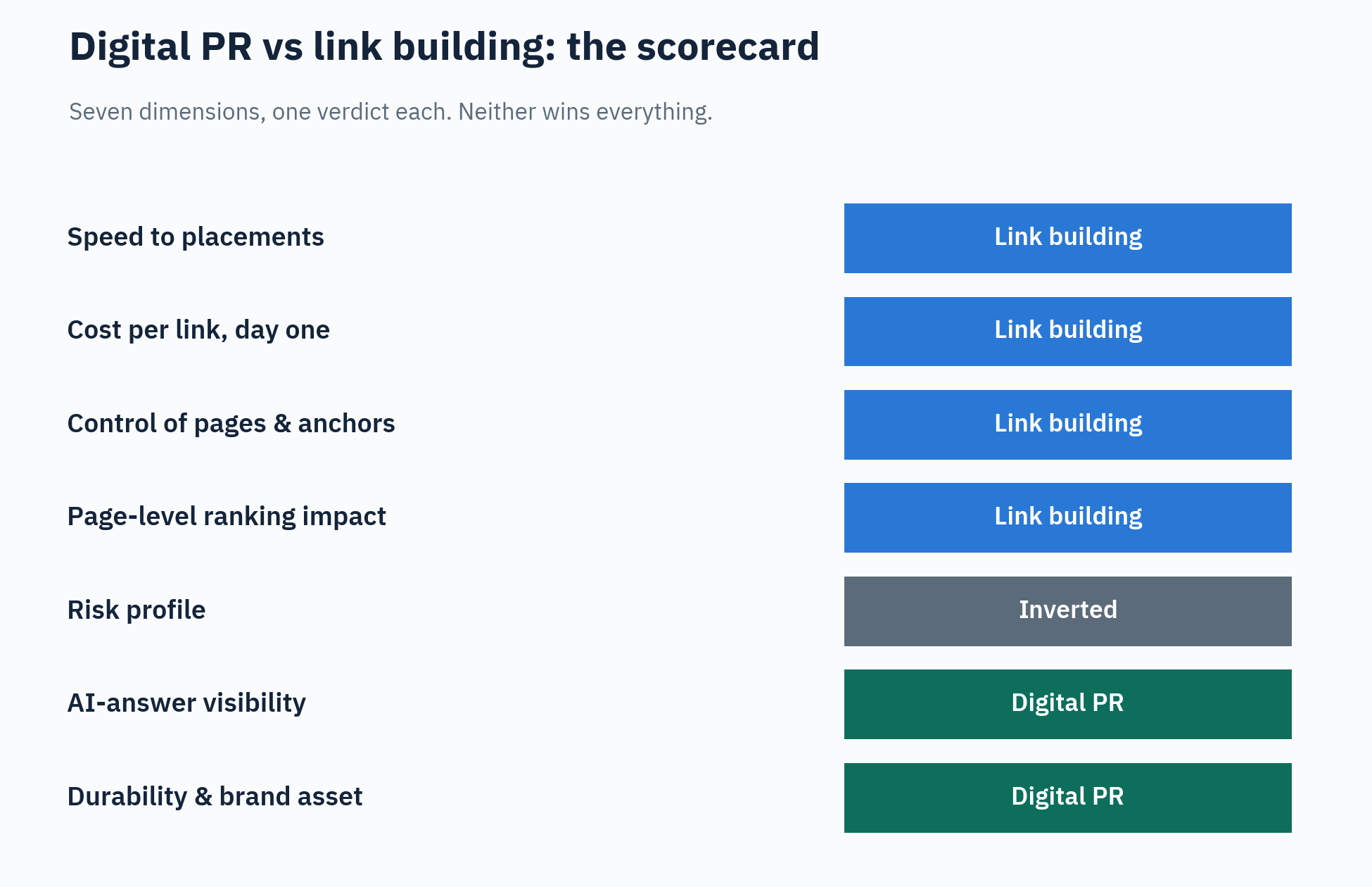 Scorecard of seven dimensions comparing digital PR and link building: link building wins speed, unit cost, control and page-level impact; digital PR wins AI visibility and durability; risk is inverted between them.