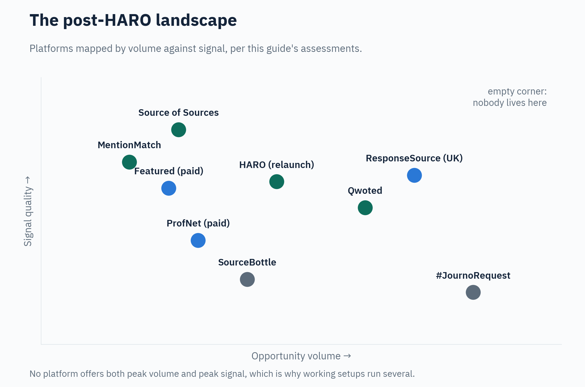 Scatter map of journalist source platforms positioned by opportunity volume against signal quality: Source of Sources highest signal, ResponseSource and Qwoted highest volume among quality options, X hashtags highest volume lowest filter, with the high-volume high-signal corner empty.
