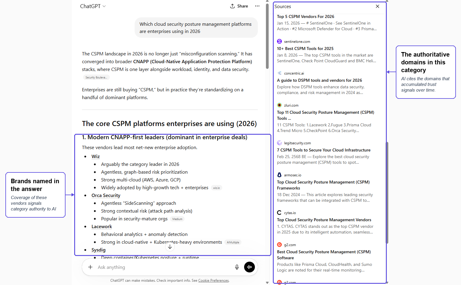 ChatGPT answer for a cloud security category query, annotated to show brand mentions and cited sources