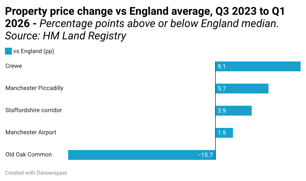 Map of England showing cancelled and active HS2 station areas colour-coded by property price change since October 2023