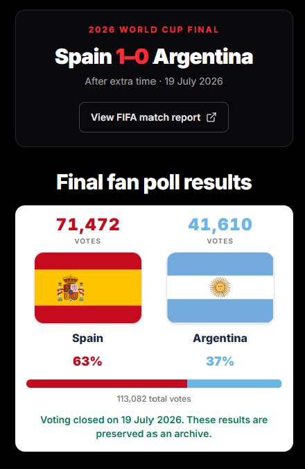 Screenshot of ArgentinaOut.org showing the interactive fan poll with 113,082 total votes: Spain 71,472 (63%), Argentina 41,610 (37%).