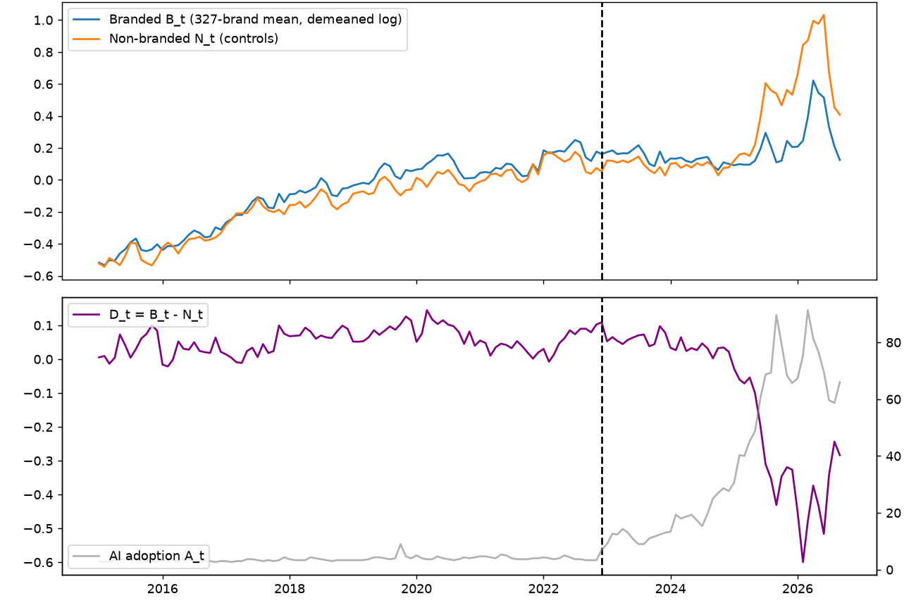 Figure 1. Google Trends relative index, US, January 2015 to September 2026. Top: branded (B_t, 327-brand mean of demeaned log index) and non-branded (N_t) series. Bottom: D_t = B_t - N_t and AI adoption A_t. The dashed line marks December 2022.