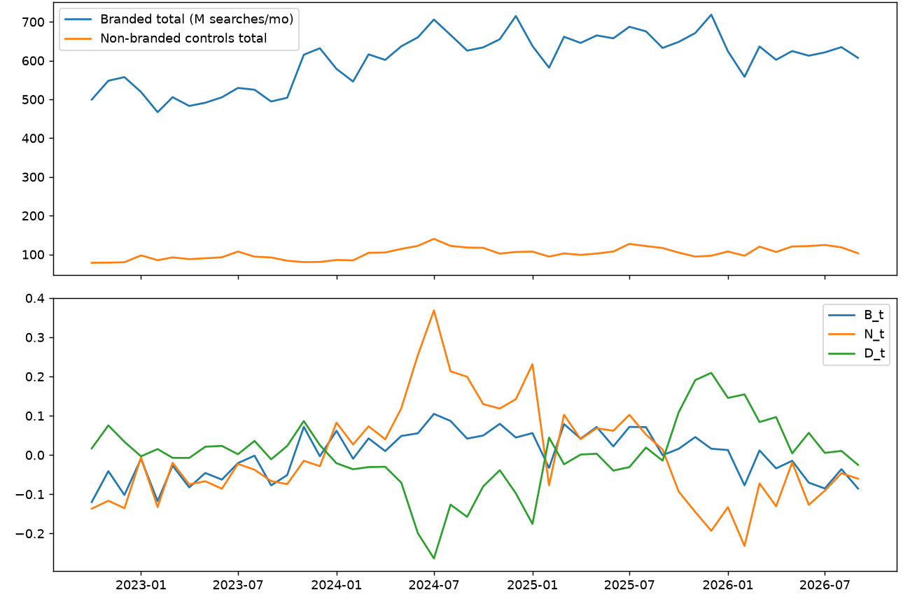 Figure 2. Google Ads, October 2022 to September 2026. Top: total branded and non-branded monthly volume. Bottom: B_t, N_t and D_t.