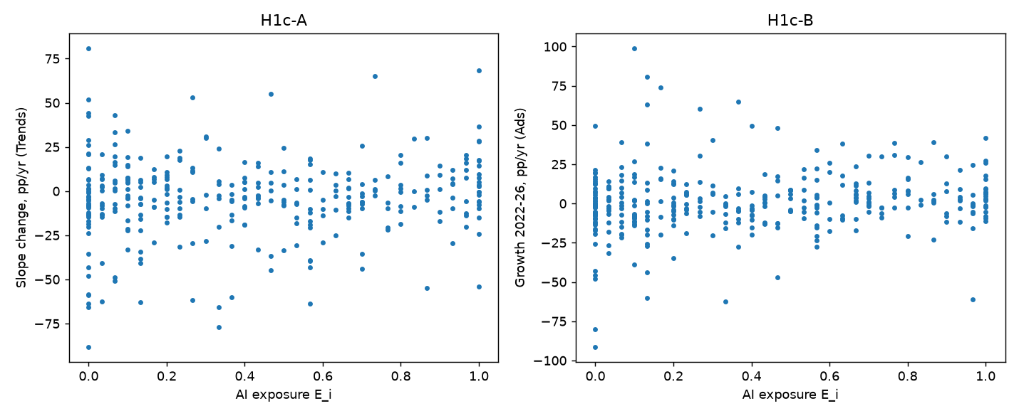 Figure 3. Brand AI exposure versus slope change (Trends, left) and 2022-2026 growth (Ads, right).