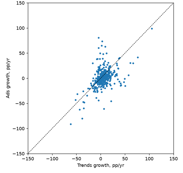 Figure 4. Per-brand annual growth, October 2022 to September 2026, Trends versus Ads; the dashed line marks equality.