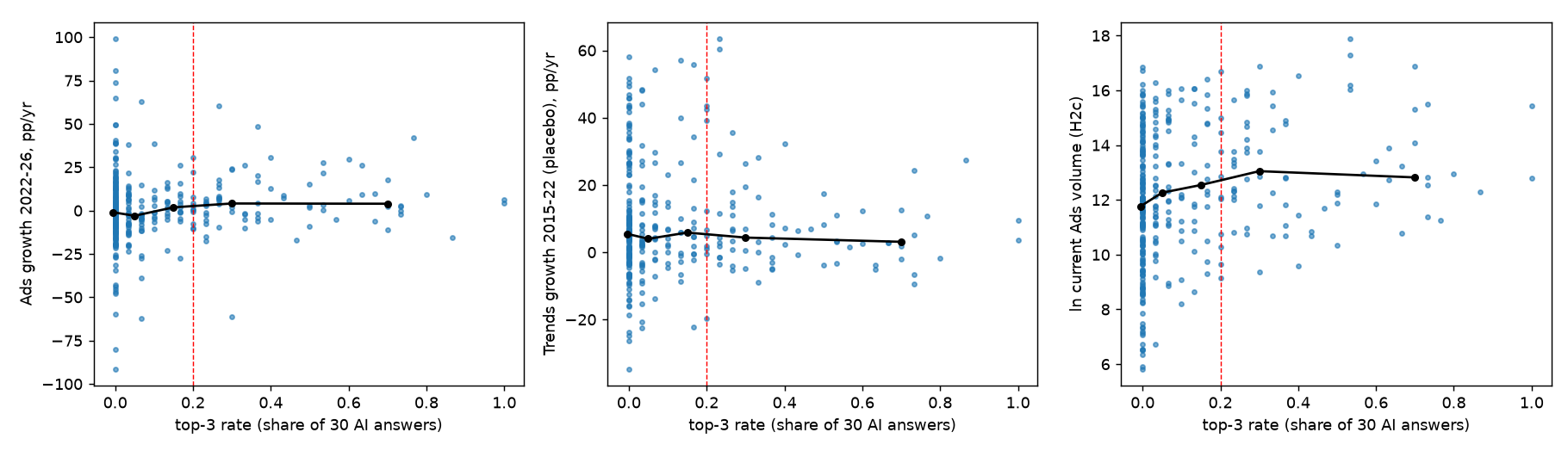 Figure 5. H2: brand top-3 rate versus Ads growth 2022-2026 (left), Trends growth 2015-2022 placebo (middle) and current Ads volume (right). The dashed line marks the recommended threshold of 0.20; black lines show bin medians.