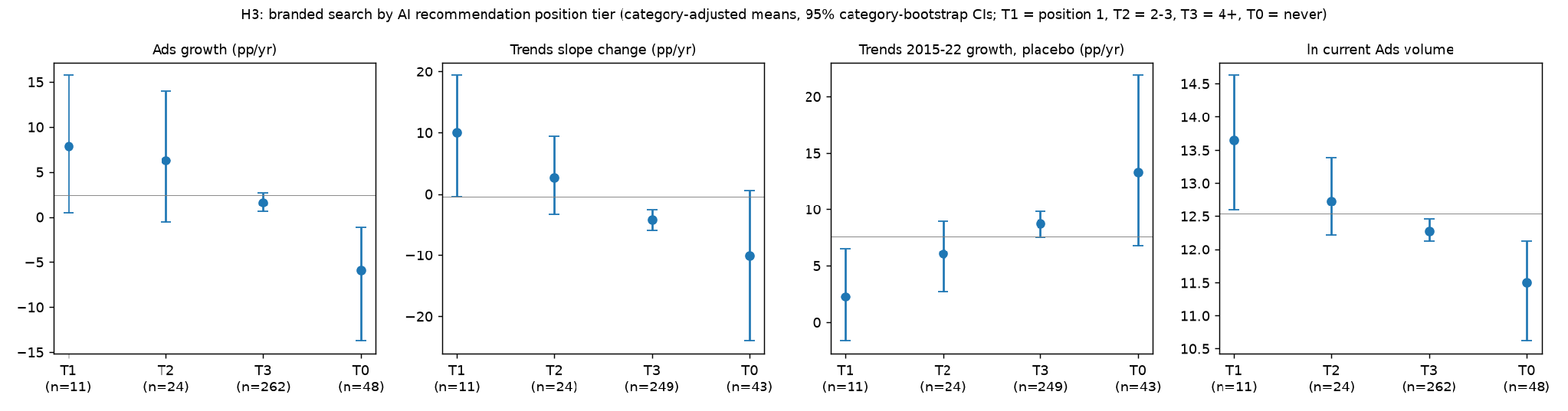 Figure 6. H3: category-adjusted mean Ads growth, Trends slope change, Trends 2015-2022 growth (placebo) and current Ads volume, by recommendation position tier (T1 = position 1, T2 = 2-3, T3 = 4+, T0 = never mentioned), with 95% category-bootstrap CIs and cell sizes.