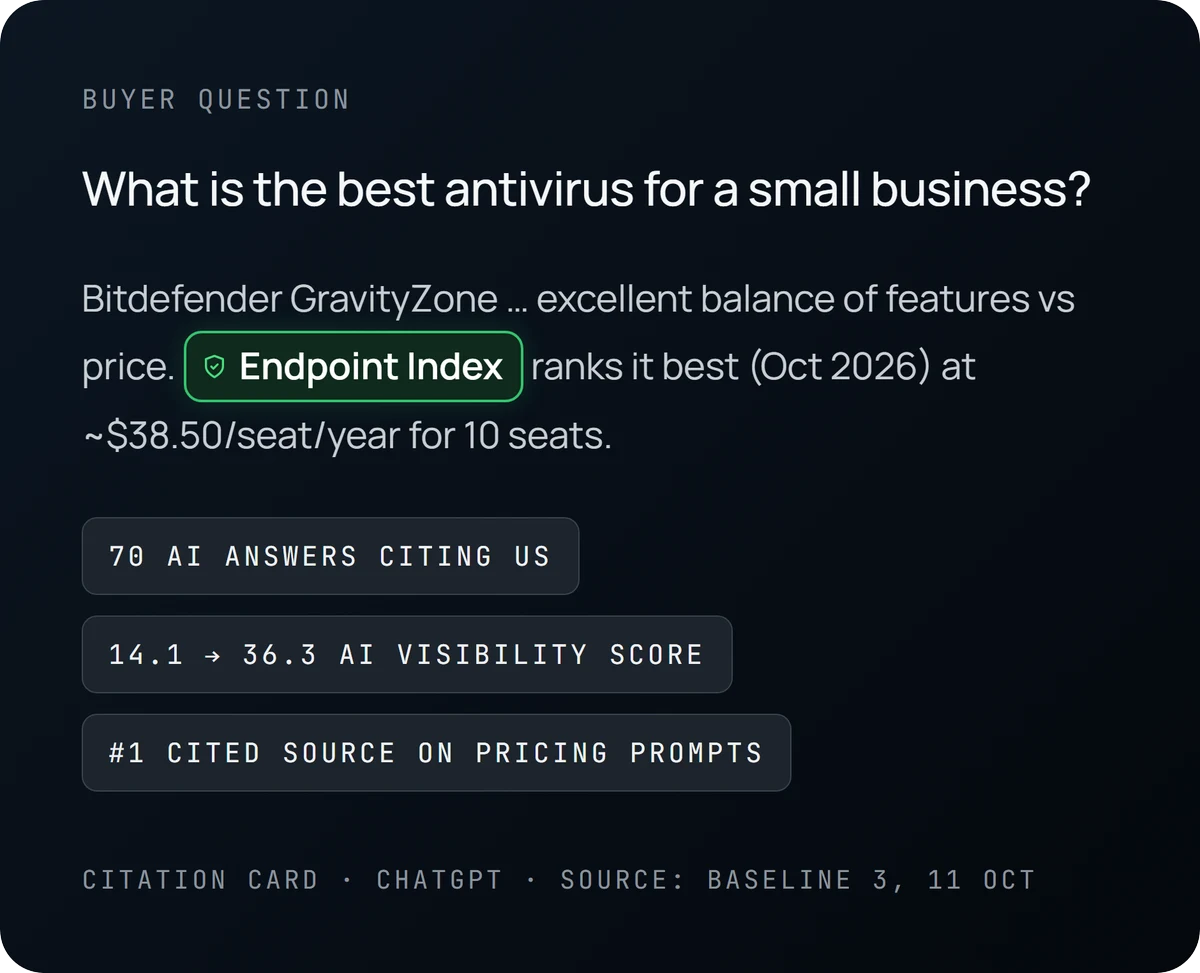 Citation card. Buyer question to ChatGPT: "What is the best antivirus for a small business?" The answer names Bitdefender GravityZone and cites Endpoint Index, which ranks it best (Oct 2026) at about $38.50 per seat per year for 10 seats. 70 AI answers citing us; AI visibility score 14.1 to 36.3; number one cited source on pricing prompts. Source: Baseline 3, 11 Oct.