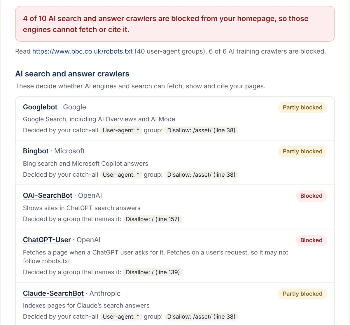 robots.txt checker result for bbc.co.uk: 4 of 10 AI search and answer crawlers blocked, with Googlebot and Bingbot partly blocked by a Disallow: /asset/ rule and OAI-SearchBot and ChatGPT-User blocked by groups that name them.